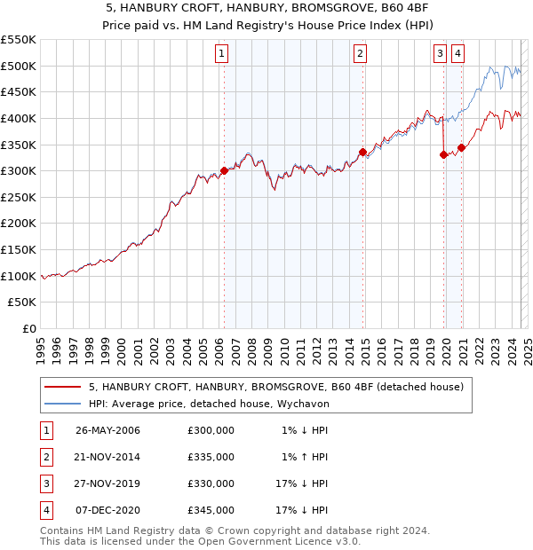 5, HANBURY CROFT, HANBURY, BROMSGROVE, B60 4BF: Price paid vs HM Land Registry's House Price Index