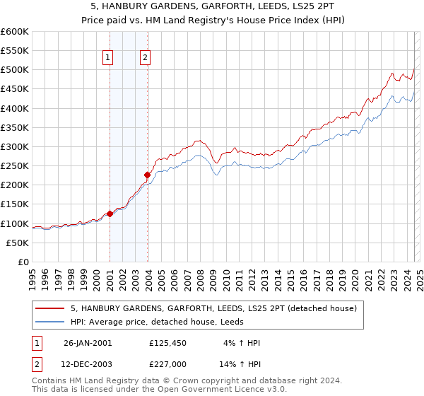 5, HANBURY GARDENS, GARFORTH, LEEDS, LS25 2PT: Price paid vs HM Land Registry's House Price Index