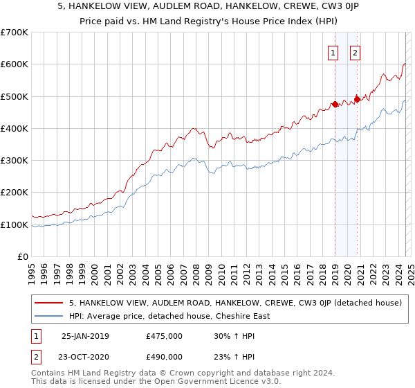 5, HANKELOW VIEW, AUDLEM ROAD, HANKELOW, CREWE, CW3 0JP: Price paid vs HM Land Registry's House Price Index