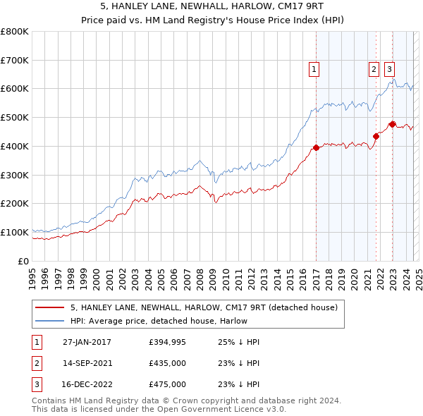 5, HANLEY LANE, NEWHALL, HARLOW, CM17 9RT: Price paid vs HM Land Registry's House Price Index