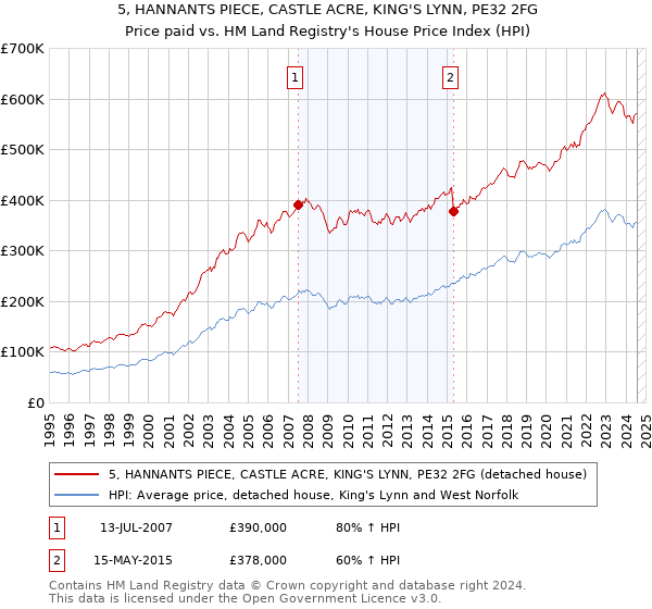 5, HANNANTS PIECE, CASTLE ACRE, KING'S LYNN, PE32 2FG: Price paid vs HM Land Registry's House Price Index