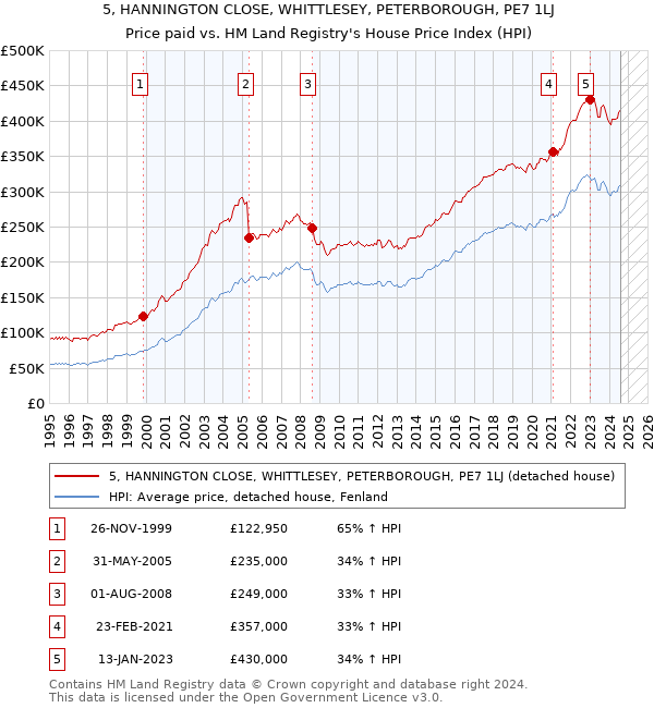 5, HANNINGTON CLOSE, WHITTLESEY, PETERBOROUGH, PE7 1LJ: Price paid vs HM Land Registry's House Price Index