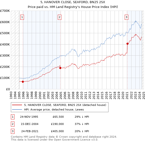 5, HANOVER CLOSE, SEAFORD, BN25 2SX: Price paid vs HM Land Registry's House Price Index