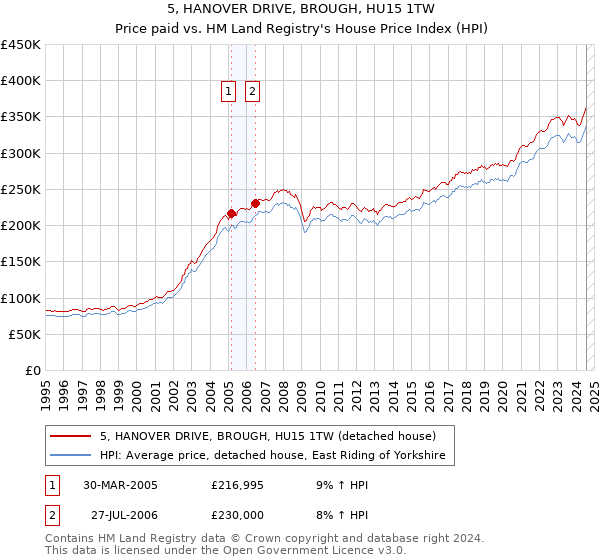 5, HANOVER DRIVE, BROUGH, HU15 1TW: Price paid vs HM Land Registry's House Price Index