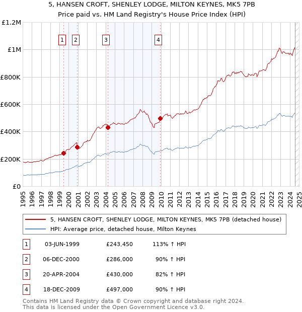 5, HANSEN CROFT, SHENLEY LODGE, MILTON KEYNES, MK5 7PB: Price paid vs HM Land Registry's House Price Index