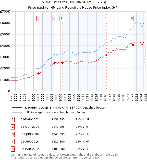 5, HARBY CLOSE, BIRMINGHAM, B37 7GJ: Price paid vs HM Land Registry's House Price Index