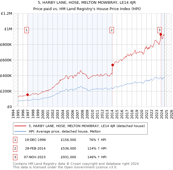 5, HARBY LANE, HOSE, MELTON MOWBRAY, LE14 4JR: Price paid vs HM Land Registry's House Price Index