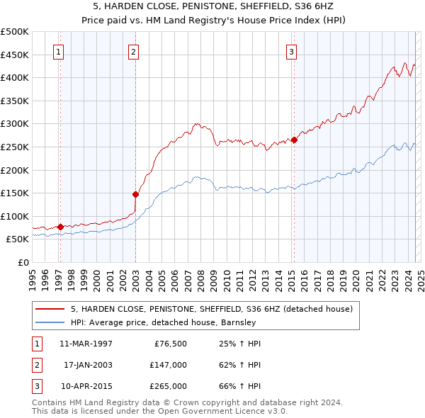 5, HARDEN CLOSE, PENISTONE, SHEFFIELD, S36 6HZ: Price paid vs HM Land Registry's House Price Index