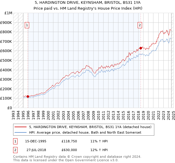 5, HARDINGTON DRIVE, KEYNSHAM, BRISTOL, BS31 1YA: Price paid vs HM Land Registry's House Price Index