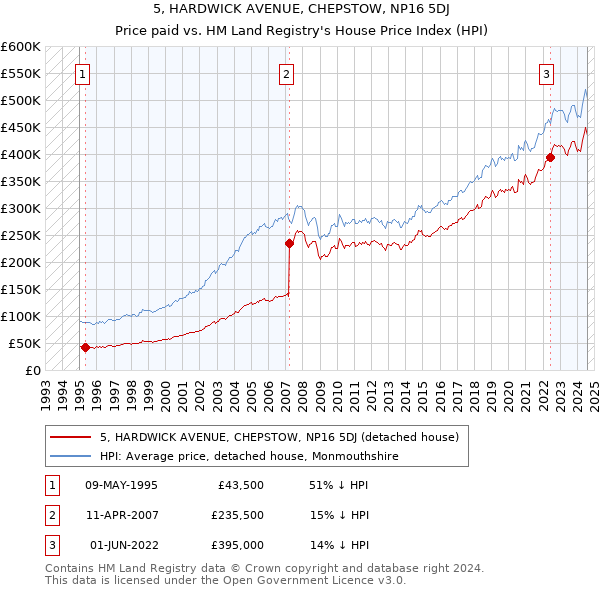 5, HARDWICK AVENUE, CHEPSTOW, NP16 5DJ: Price paid vs HM Land Registry's House Price Index