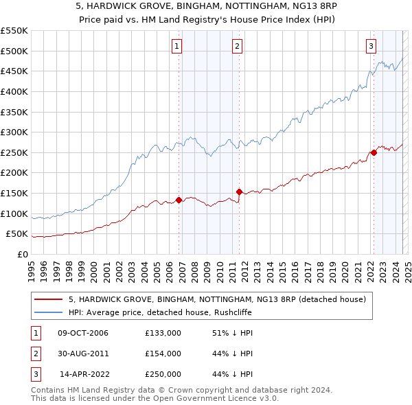 5, HARDWICK GROVE, BINGHAM, NOTTINGHAM, NG13 8RP: Price paid vs HM Land Registry's House Price Index