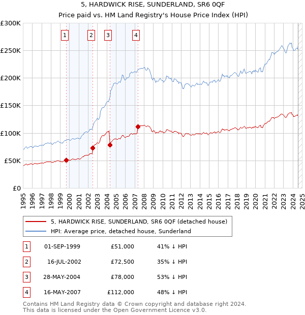 5, HARDWICK RISE, SUNDERLAND, SR6 0QF: Price paid vs HM Land Registry's House Price Index