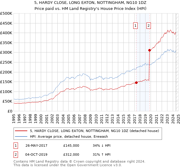 5, HARDY CLOSE, LONG EATON, NOTTINGHAM, NG10 1DZ: Price paid vs HM Land Registry's House Price Index