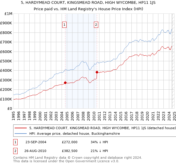 5, HARDYMEAD COURT, KINGSMEAD ROAD, HIGH WYCOMBE, HP11 1JS: Price paid vs HM Land Registry's House Price Index