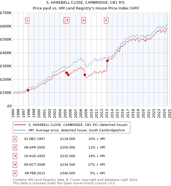 5, HAREBELL CLOSE, CAMBRIDGE, CB1 9YL: Price paid vs HM Land Registry's House Price Index