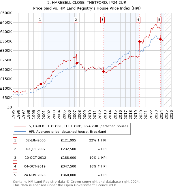 5, HAREBELL CLOSE, THETFORD, IP24 2UR: Price paid vs HM Land Registry's House Price Index