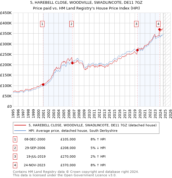 5, HAREBELL CLOSE, WOODVILLE, SWADLINCOTE, DE11 7GZ: Price paid vs HM Land Registry's House Price Index