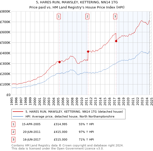 5, HARES RUN, MAWSLEY, KETTERING, NN14 1TG: Price paid vs HM Land Registry's House Price Index