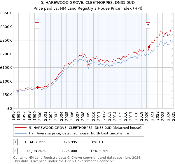 5, HAREWOOD GROVE, CLEETHORPES, DN35 0UD: Price paid vs HM Land Registry's House Price Index