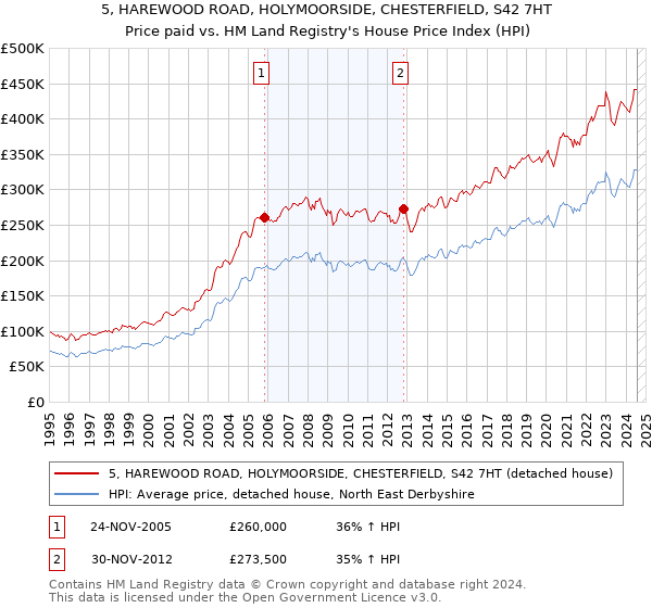 5, HAREWOOD ROAD, HOLYMOORSIDE, CHESTERFIELD, S42 7HT: Price paid vs HM Land Registry's House Price Index