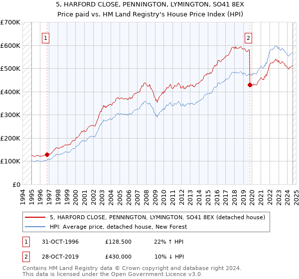 5, HARFORD CLOSE, PENNINGTON, LYMINGTON, SO41 8EX: Price paid vs HM Land Registry's House Price Index