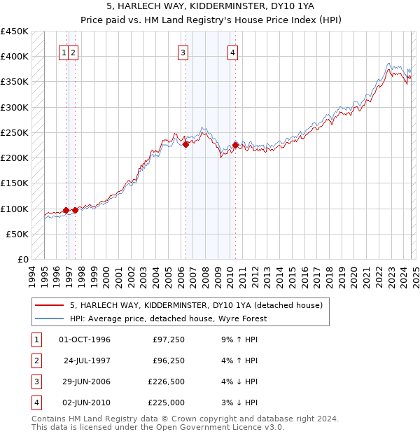 5, HARLECH WAY, KIDDERMINSTER, DY10 1YA: Price paid vs HM Land Registry's House Price Index