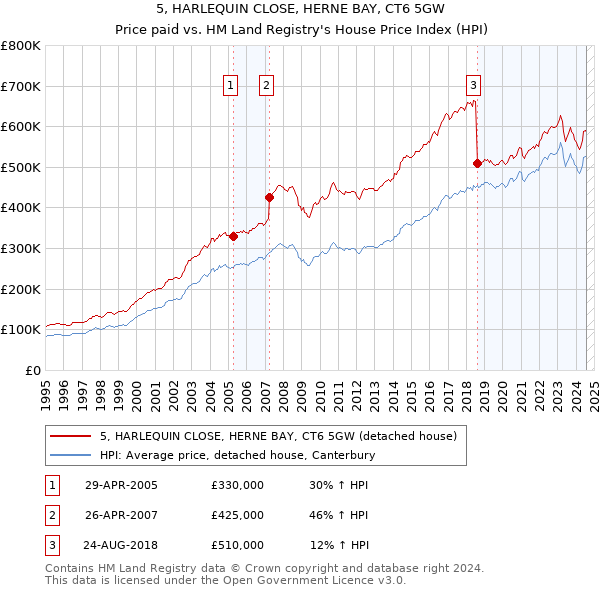 5, HARLEQUIN CLOSE, HERNE BAY, CT6 5GW: Price paid vs HM Land Registry's House Price Index