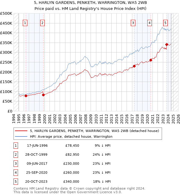 5, HARLYN GARDENS, PENKETH, WARRINGTON, WA5 2WB: Price paid vs HM Land Registry's House Price Index