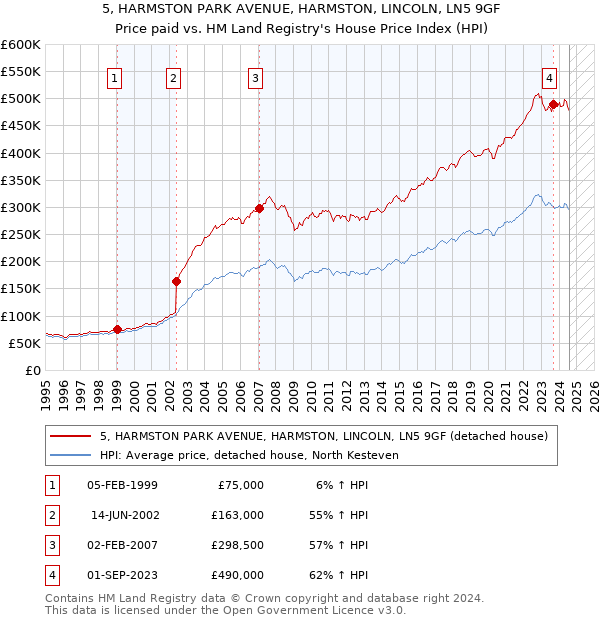 5, HARMSTON PARK AVENUE, HARMSTON, LINCOLN, LN5 9GF: Price paid vs HM Land Registry's House Price Index