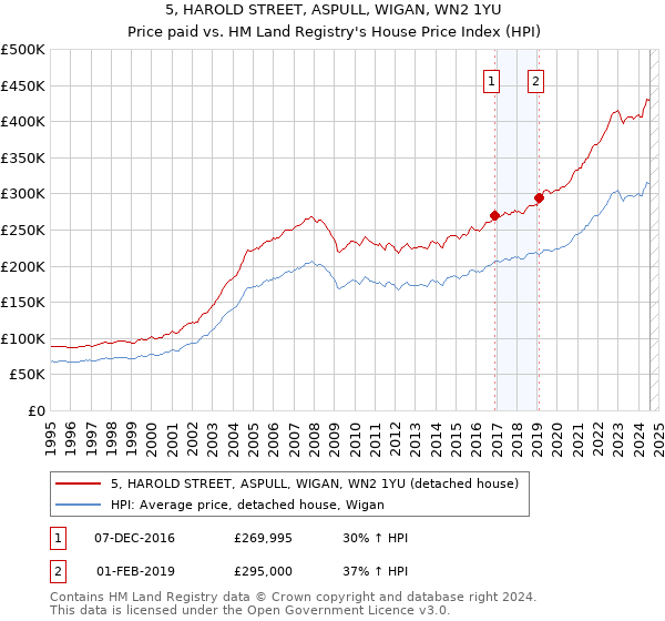 5, HAROLD STREET, ASPULL, WIGAN, WN2 1YU: Price paid vs HM Land Registry's House Price Index