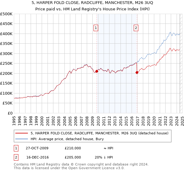 5, HARPER FOLD CLOSE, RADCLIFFE, MANCHESTER, M26 3UQ: Price paid vs HM Land Registry's House Price Index