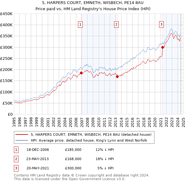 5, HARPERS COURT, EMNETH, WISBECH, PE14 8AU: Price paid vs HM Land Registry's House Price Index