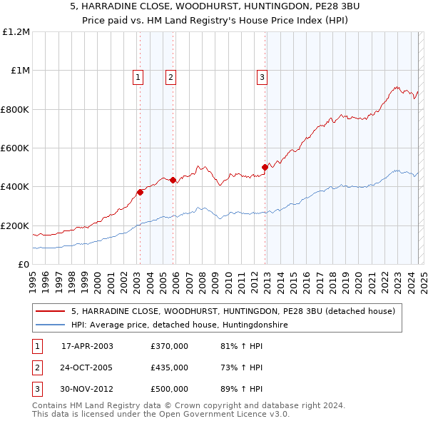 5, HARRADINE CLOSE, WOODHURST, HUNTINGDON, PE28 3BU: Price paid vs HM Land Registry's House Price Index