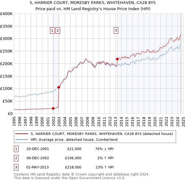 5, HARRIER COURT, MORESBY PARKS, WHITEHAVEN, CA28 8YS: Price paid vs HM Land Registry's House Price Index