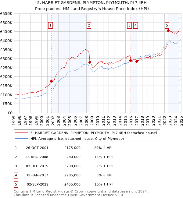 5, HARRIET GARDENS, PLYMPTON, PLYMOUTH, PL7 4RH: Price paid vs HM Land Registry's House Price Index