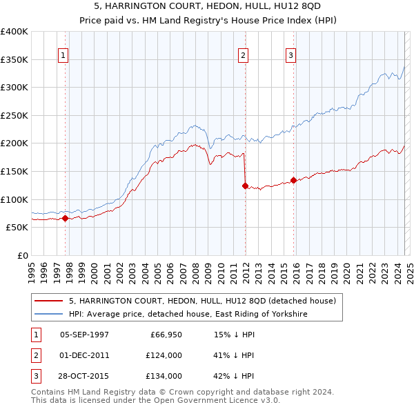 5, HARRINGTON COURT, HEDON, HULL, HU12 8QD: Price paid vs HM Land Registry's House Price Index