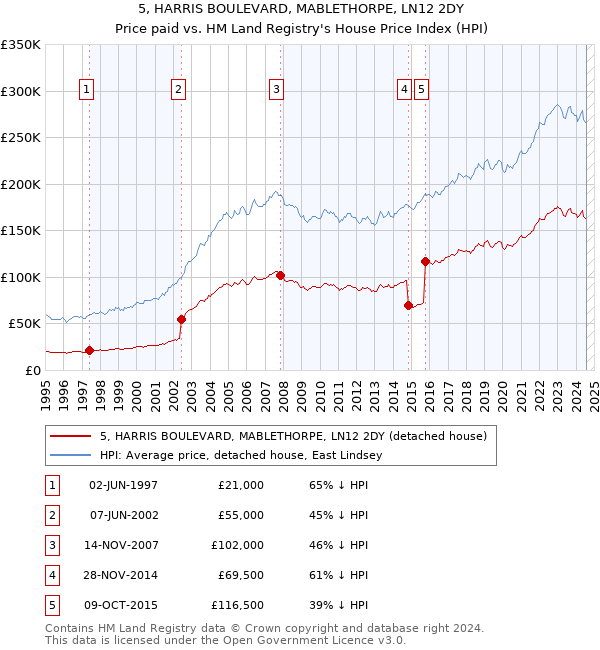 5, HARRIS BOULEVARD, MABLETHORPE, LN12 2DY: Price paid vs HM Land Registry's House Price Index