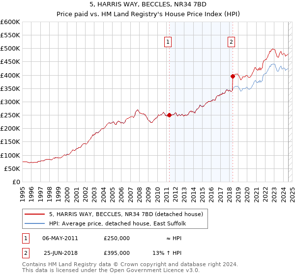 5, HARRIS WAY, BECCLES, NR34 7BD: Price paid vs HM Land Registry's House Price Index