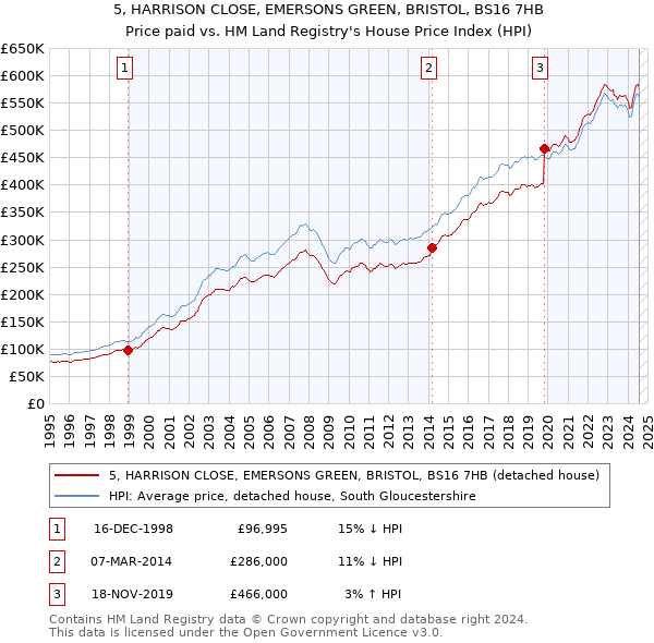 5, HARRISON CLOSE, EMERSONS GREEN, BRISTOL, BS16 7HB: Price paid vs HM Land Registry's House Price Index