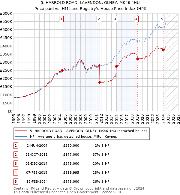 5, HARROLD ROAD, LAVENDON, OLNEY, MK46 4HU: Price paid vs HM Land Registry's House Price Index