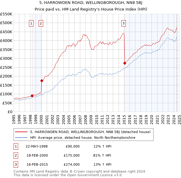 5, HARROWDEN ROAD, WELLINGBOROUGH, NN8 5BJ: Price paid vs HM Land Registry's House Price Index