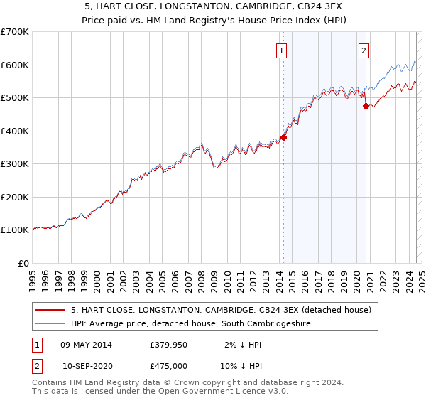 5, HART CLOSE, LONGSTANTON, CAMBRIDGE, CB24 3EX: Price paid vs HM Land Registry's House Price Index