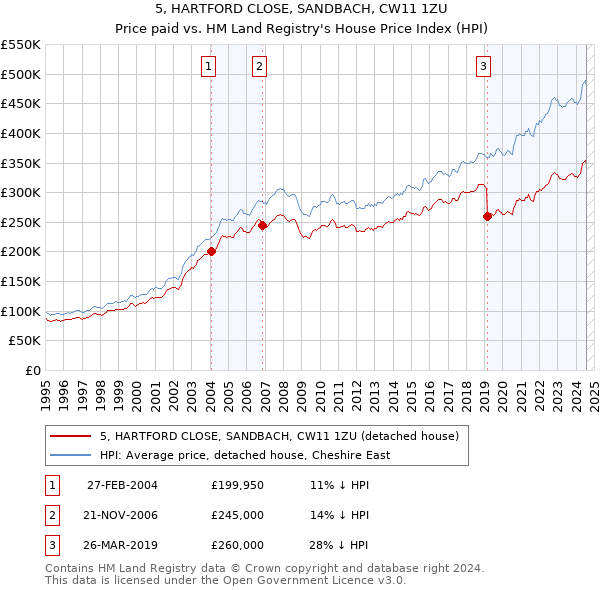 5, HARTFORD CLOSE, SANDBACH, CW11 1ZU: Price paid vs HM Land Registry's House Price Index