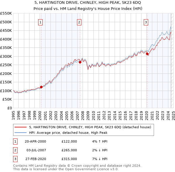 5, HARTINGTON DRIVE, CHINLEY, HIGH PEAK, SK23 6DQ: Price paid vs HM Land Registry's House Price Index