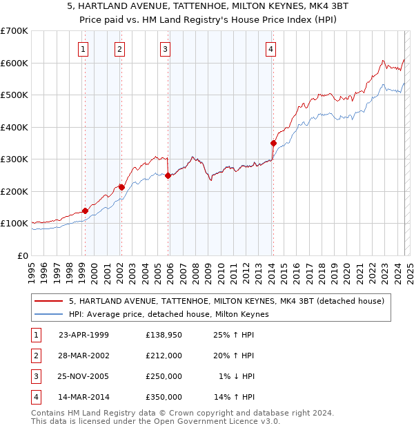 5, HARTLAND AVENUE, TATTENHOE, MILTON KEYNES, MK4 3BT: Price paid vs HM Land Registry's House Price Index