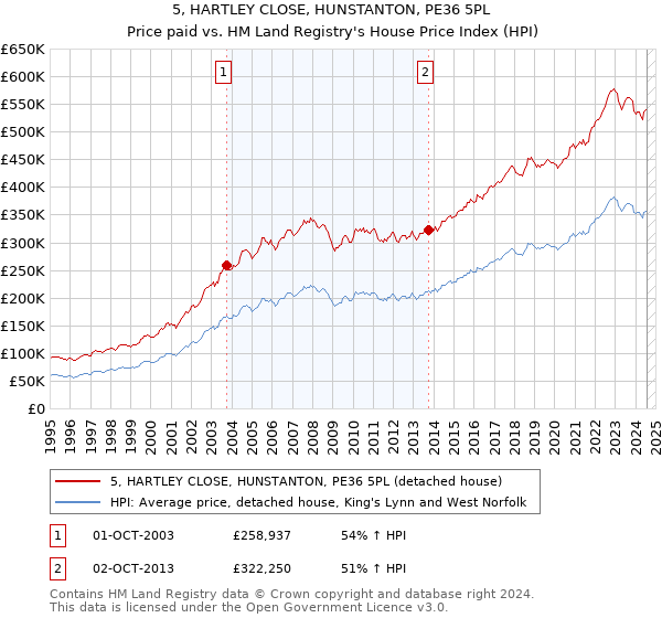 5, HARTLEY CLOSE, HUNSTANTON, PE36 5PL: Price paid vs HM Land Registry's House Price Index