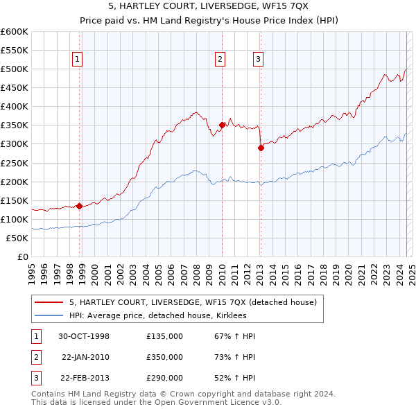 5, HARTLEY COURT, LIVERSEDGE, WF15 7QX: Price paid vs HM Land Registry's House Price Index