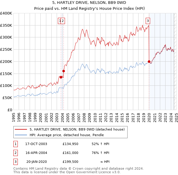 5, HARTLEY DRIVE, NELSON, BB9 0WD: Price paid vs HM Land Registry's House Price Index