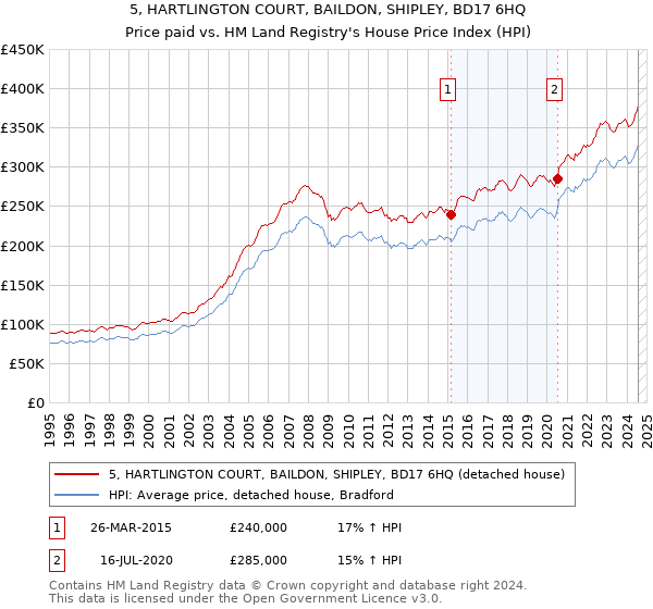 5, HARTLINGTON COURT, BAILDON, SHIPLEY, BD17 6HQ: Price paid vs HM Land Registry's House Price Index