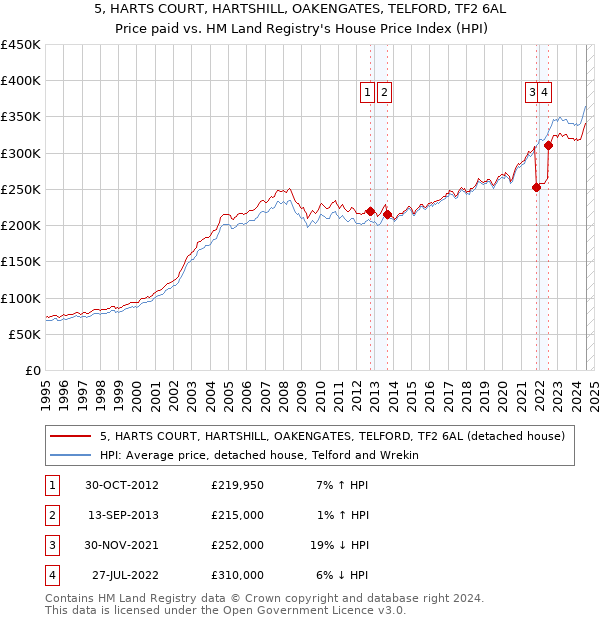 5, HARTS COURT, HARTSHILL, OAKENGATES, TELFORD, TF2 6AL: Price paid vs HM Land Registry's House Price Index